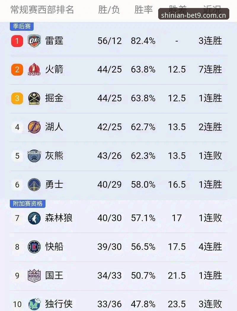NBA赛程数据背后的3个真相，BET9十年信誉备用登录用户早该看透